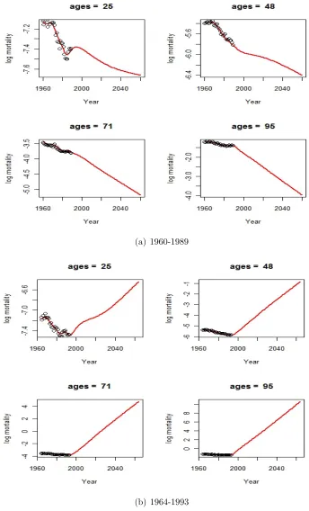 Figure 1.1. Examples of P-spline Projections, female US data