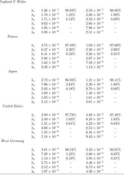 Table 1.2. The Six Largest Eigenvalues: CBD-Perks Model