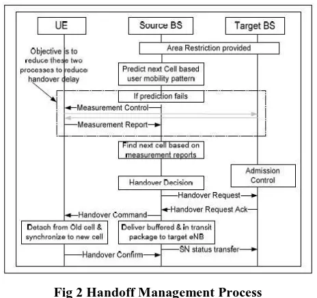 Fig 2 Handoff Management Process 