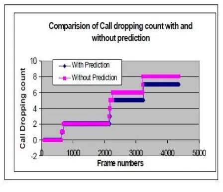 Fig 5 Call Drop With and Without Prediction Modelling 