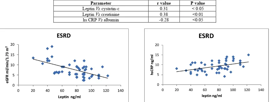 Table 2: Correlation between serum leptin and serum cystatin-c and serum creatinine and between hsCRP and serum albumin in CKD patients (stage 5)  