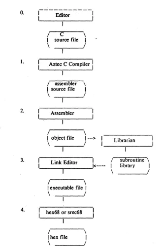 Figure 1: Program Development with Aztec C68k/ROM 