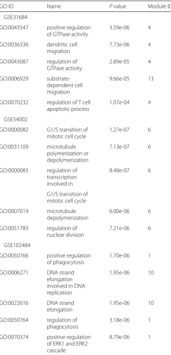 Table 5 The most significant chromosome bands only enriched in our method
