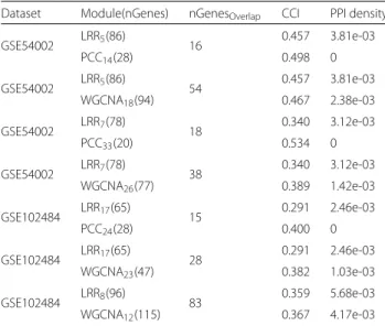 Table 6 Examples of modules identified by our method with lower CCIs and higher PPI densities