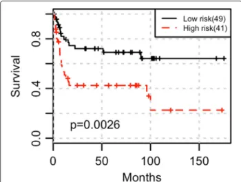 Fig. 5 Kaplan-Meier curve of two groups of samples stratified using gene module LRR 2 in GSE31684