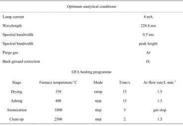 Table 1. Applied conditions for lead determination with GFA system. 