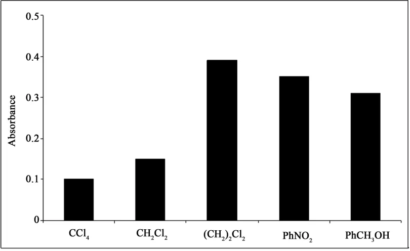 Figure 2. Effect of type of extraction solvent on the absorbance obtained from LPME. 