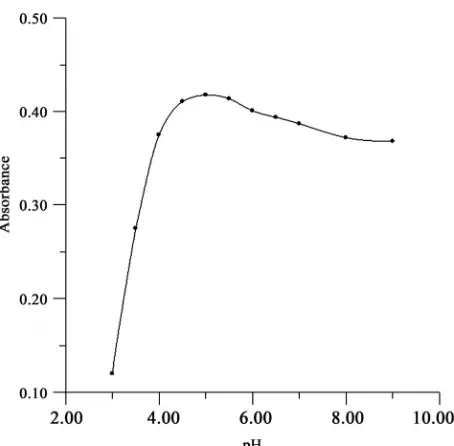 Figure 4. Effect of pH on the absorbance of lead obtained from LPME. 