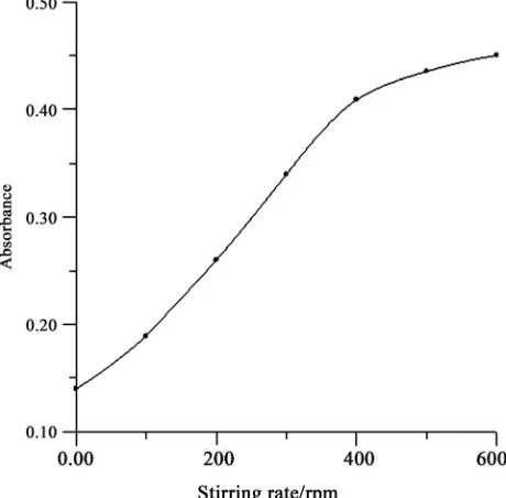 Figure 8nificantly effect on extraction recovery. Therefore, all the 