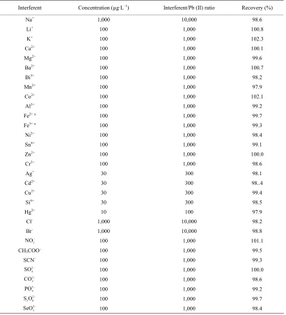 Table 3. Effect of interferents on the recovery of 0.1 µg·L–1 Pb(II) in water sample using LPME