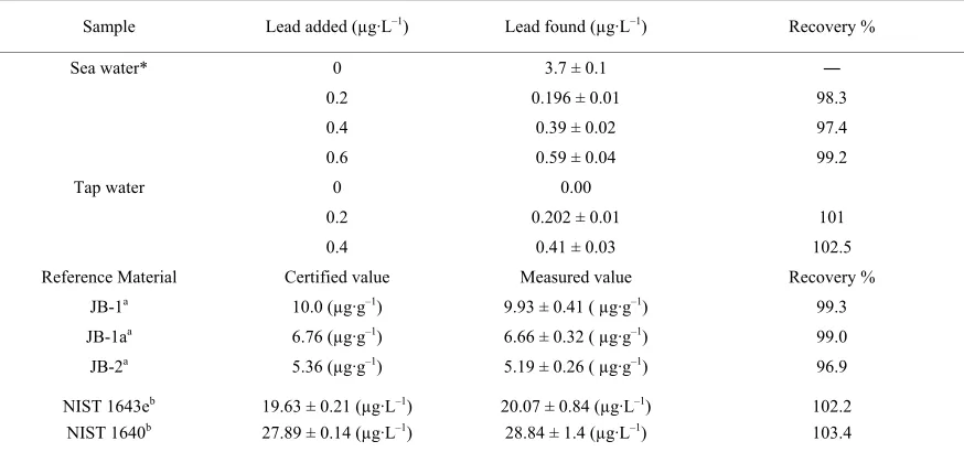 Table 4. Analytical characteristics of LPME-GF AAS for determination of lead. 
