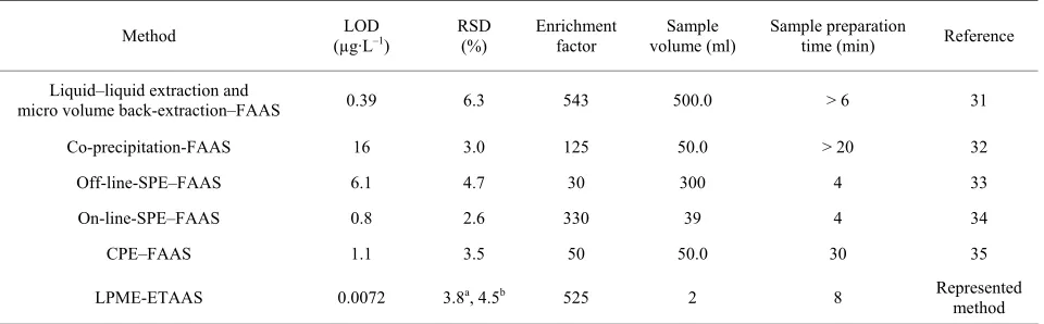 Table 6. Characteristics performance data obtained by using LPME and other preconcentration techniques for determina-tion of lead