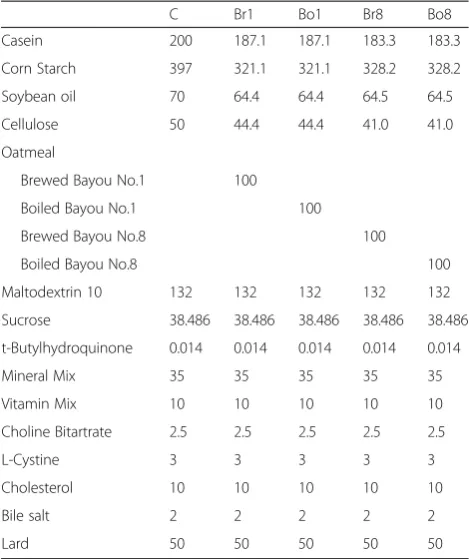 Table 1 Diet composition (g/1000 g diet)