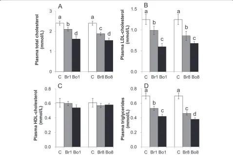 Table 2 Effects of eating methods on the growth parameters of Sprague–Dawley rats fed with a hypercholesterolemic dieta