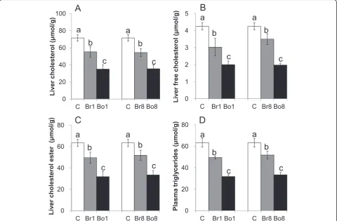 Fig. 2 Liver total cholesterol (a), free cholesterol (b), cholesterol ester (c), and triglycerides (d) of the experimental rats