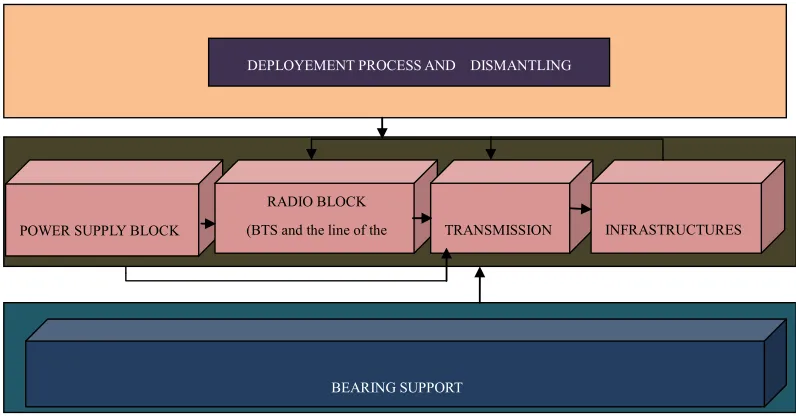Figure 3. Synoptic presentation of a movable radio site. 