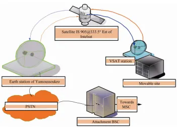 Figure 4. Diagram of a VSAT station. 