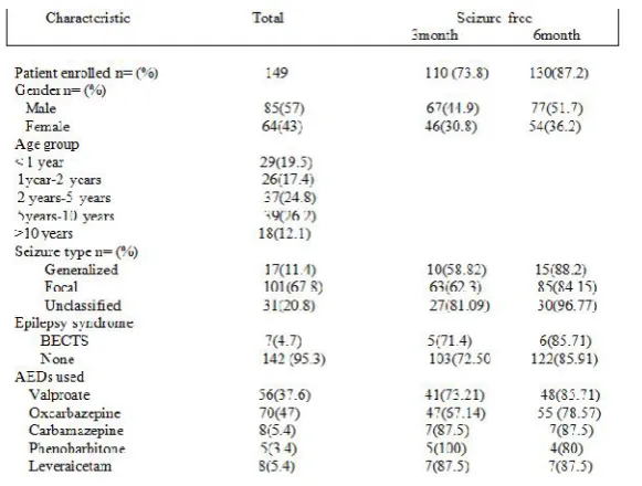 Table 2a. Gender distribution