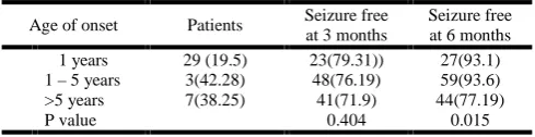 Table 2 b. Age of onset with respectively seizure control at 3 and 6months