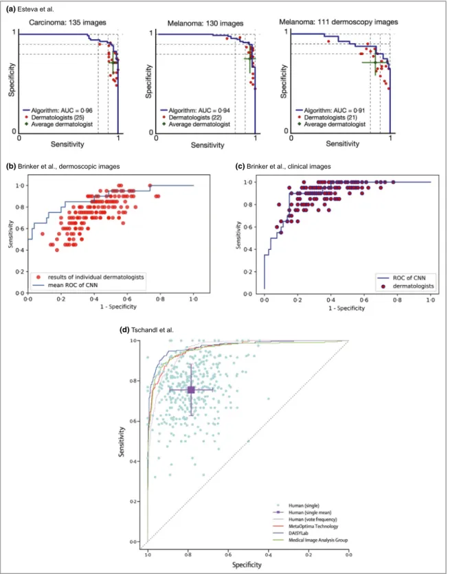 Figure 4 Receiver operating characteristic (ROC) curves from studies by Esteva et al., 14 Brinker et al