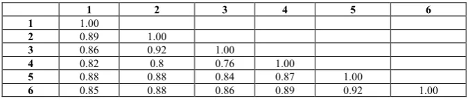 Table 1: Polymorphic pattern and degree of polymorphism for the genetic relationship in apple and pear cultivars  