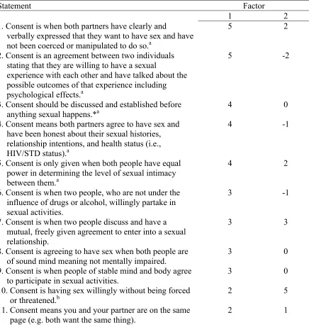 Table 6.1 List of Statements about Consent and Scores for each Factor Statement 