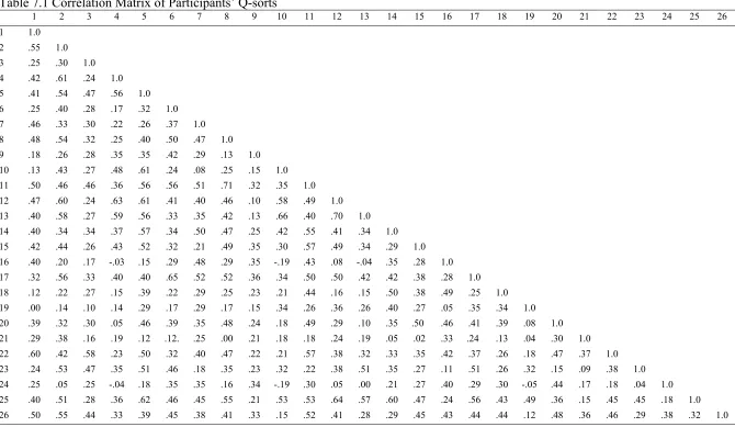 Table 7.1 Correlation Matrix of Participants’ Q-sorts 