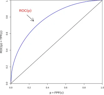 Figure 1.1. ROC Curve