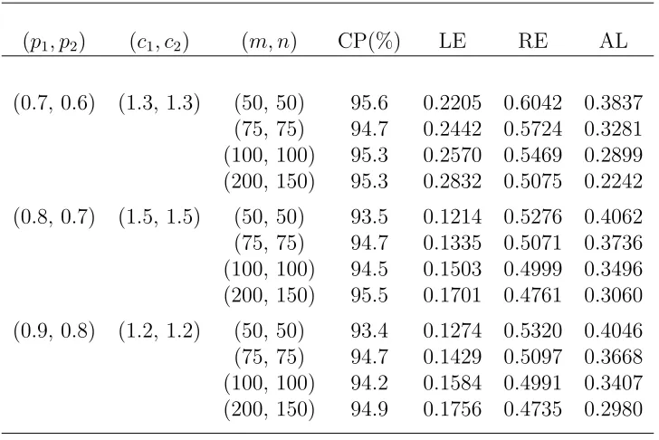 Table 3.1. Empirical likelihood conﬁdence intervals for the ROC curve atq = 0.1 (∆ = 0.3891).