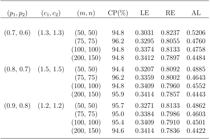 Table 3.2. Empirical likelihood conﬁdence intervals for the ROC curve atq = 0.3 (∆ = 0.6828).