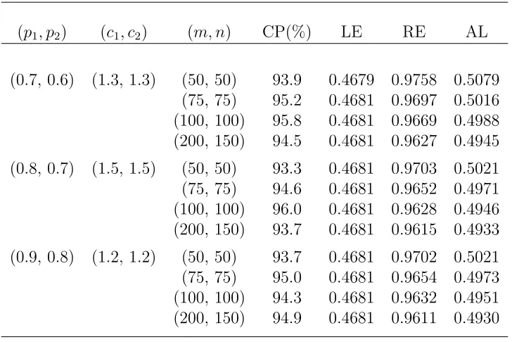 Table 3.4. Empirical likelihood conﬁdence intervals for the ROC curve atq = 0.7 (∆ = 0.9363).