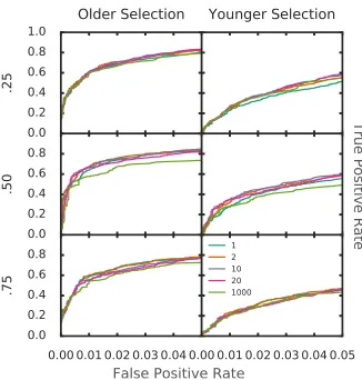 Figure 2.5: Power of methods to detect ancient balancing selection using diﬀerentvalue of p parameter with Beta