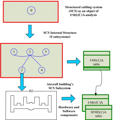 Figure 2. Mapping of assessed system hierarchy to hierar- chy of FME(C)A—tables.  