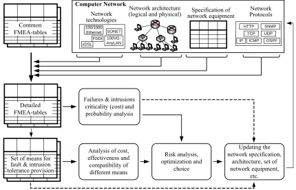 Figure 5. Using FMEA-technique for dependable web services development. 