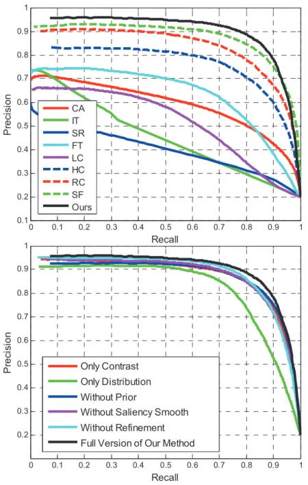 Figure 3.3: Performance evaluation and comparisons. Up: compar- compar-isons of precision-recall curves on dataset MSRA-1000.