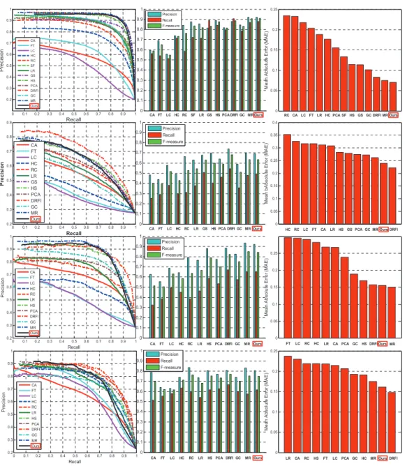 Figure 3.12: Quantitative evaluations on precision-recall curves, adap- adap-tive threshold and mean absolute error (MAE) on three benchmark datasets: from top to bottom are  MSRA-1000, SOD, SED1, and SED2.