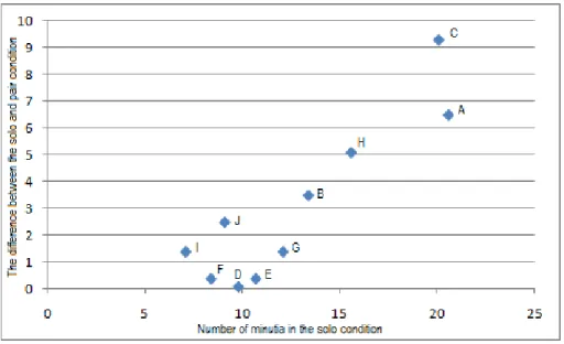 Figure 2: The high correlation (.9) between the number of minutia observed when analysis  was conducted when latent mark was presented by itself (solo’ condition) and the differences  in analysis between the solo and pair conditions (absolute values, Table