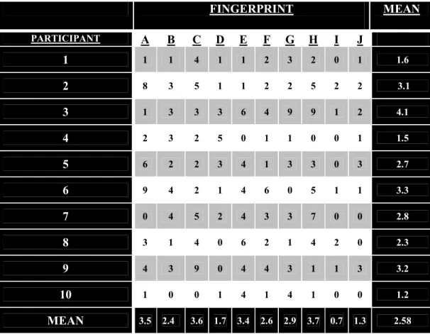 Table 4: The differences in number of minutia observed by the same examiner at different times