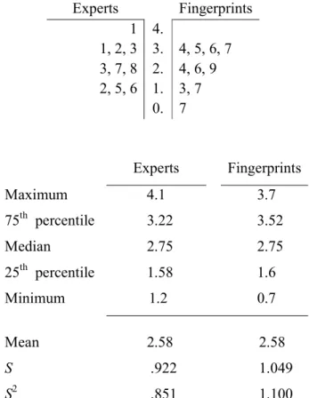 Figure 4: Stem-and-Leaf Plot of Absolute Difference Scores of 10 Fingerprint Experts and 10  Fingerprints (top panel) and Five Point Summaries of Absolute Difference Scores of 10  Fingerprint Experts and 10 Fingerprints (Plus Means, S, and S 2 )