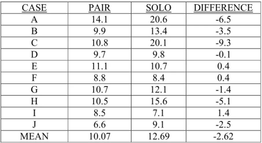 Table 1: The mean minutia observed when the latent mark was  presented within the context of a comparison print (‘pair’), by itself  (‘solo’), and the differences between these two conditions