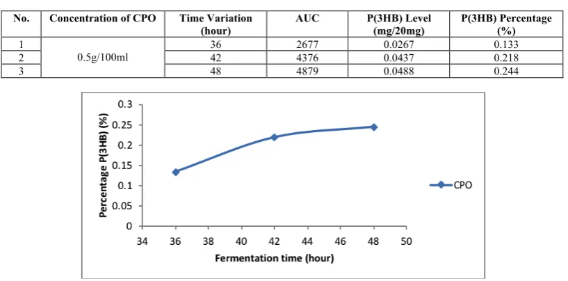 Table 3: Data of P(3HB) level and percentage in Bacillus sp. UAAC 21501 bacterial cell at CPO concentration of 0.5 g/100 ml  
