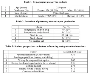 Table 1: Demographic data of the students  