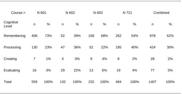 Table 1.  Cognitive Level of Online Course Materials for Graduate Nursing Courses 