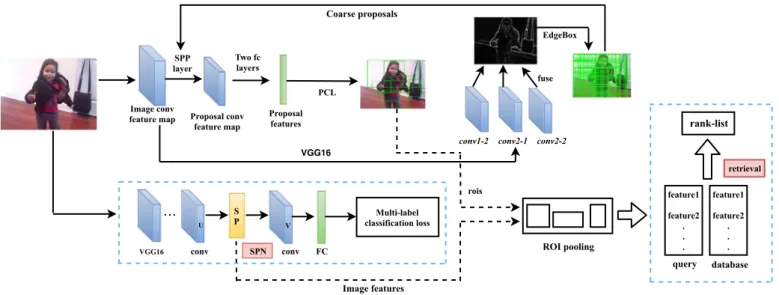 Fig. 1. The framework of weakly supervised instance level feature learning. The upper ﬂow shows the instance localization procedure, where coarse proposals are generated  with edge information from shallow convolution layers of VGG-16