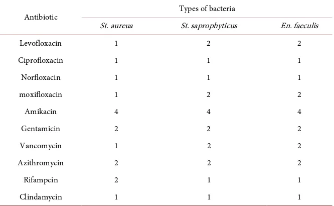 Figure 4. Total sensitivity testing for gram negative bacteria.  