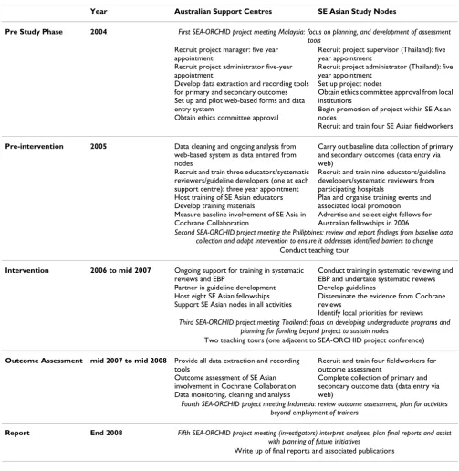Table 2: SEA-ORCHID project plan and activities associated with each phase