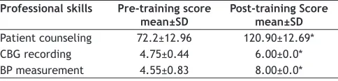 Fig.1: Percentage improvement in participants knowledge in continuous professional development sessions