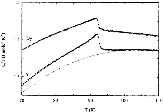 Figure 1. Niobium heat capacity anomaly for, (a) initial sample (- - - -); and (b) after 2623 K heat treatment (——) [19]