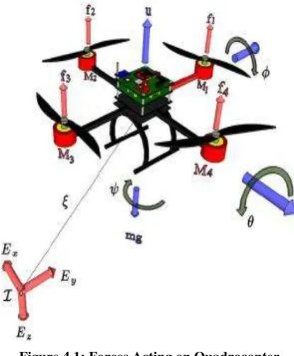 Figure 4.1: Forces Acting on Quadrocopter 