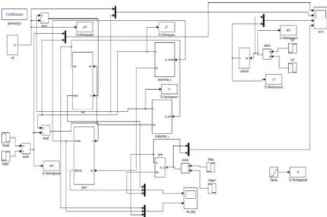 Figure 5.5 above shows the Simulink model for quadrocopter using PID Controller 